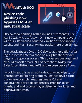 Device code phishing surges as OAuth authorization attacks scale
