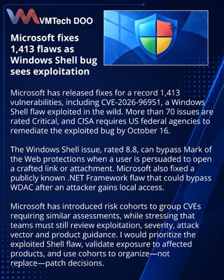 Microsoft objavio zakrpe za 1.413 ranjivosti, uključujući iskorišćeni propust