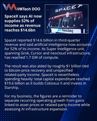 AI poslovanje SpaceX-a donosi 52% prihoda kompanije