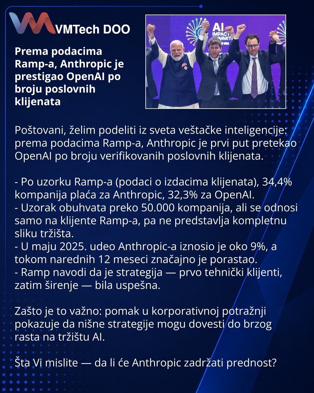 Prema podacima Ramp-a, Anthropic je prestigao OpenAI po broju poslovnih klijenata

Poštovani, želim podeliti iz sveta veštačke inteligencije: prema podacima Ramp-a, Anthropic je prvi put pretekao OpenAI po broju verifikovanih poslovnih klijenata.

- Po uzorku Ramp-a (podaci o izdacima klijenata), 34,4% kompanija plaća za Anthropic, 32,3% za OpenAI.
- Uzorak obuhvata preko 50.000 kompanija, ali se odnosi samo na klijente Ramp-a, pa ne predstavlja kompletnu sliku tržišta.
- U maju 2025. udeo Anthr