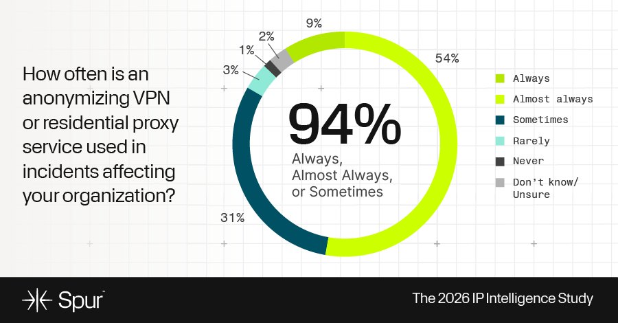 94% инцидентов связаны с анонимной инфраструктурой: почему команды по-прежнему реагируют, а не предвосхищают