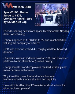 SpaceX na IPO: akcije skočile na 176 USD, kompanija u top‑6 po tržišnoj kapitalizaciji SAD