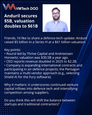 Anduril privukao 5 mlrd USD i udvostručio procenu na 61 mlrd USD