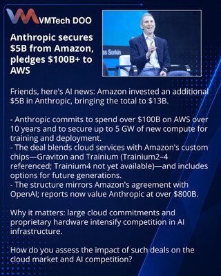 Anthropic dobija 5 mlrd USD od Amazona, planira potrošiti 100 mlrd USD na AWS