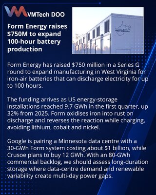 Form Energy привлекла $750 млн на производство 100-часовых батарей