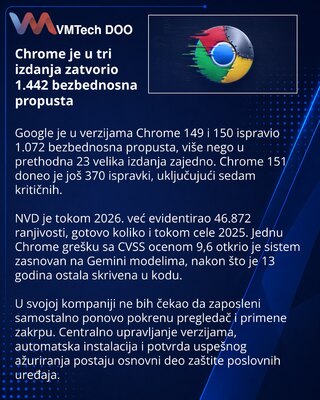 Google je u tri izdanja Chromea ispravio 1.442 bezbednosna propusta