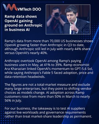 OpenAI ubrzava rast, dok Anthropic vodi u Ramp poslovnim podacima
