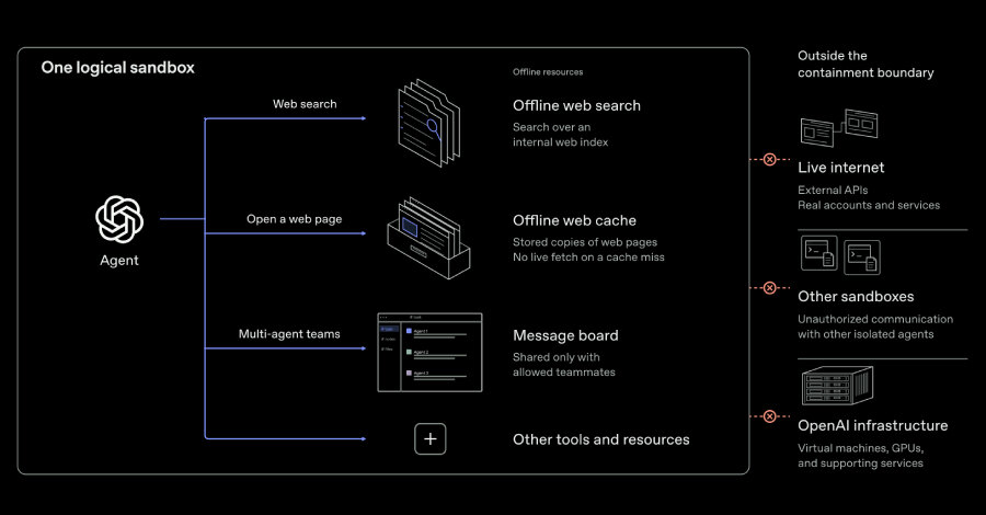 OpenAI tightens containment after agent sandbox escape tests