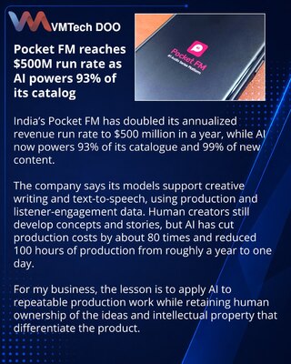 Pocket FM uz AI podigao godišnju stopu prihoda na 500 miliona dolara