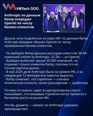 Anthropic по данным Ramp опередил OpenAI по числу бизнес‑клиентов