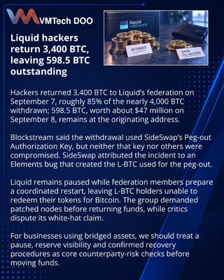 Liquid hakeri vratili 3.400 BTC, dok mreža ostaje pauzirana