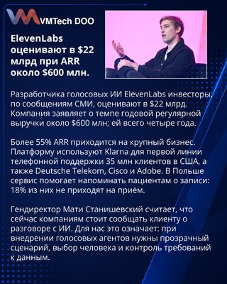 ElevenLabs заявила о темпе ARR $600 млн при оценке $22 млрд