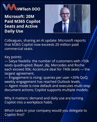 Microsoft: 20 miliona plaćenih mesta M365 Copilot i aktivna dnevna upotreba