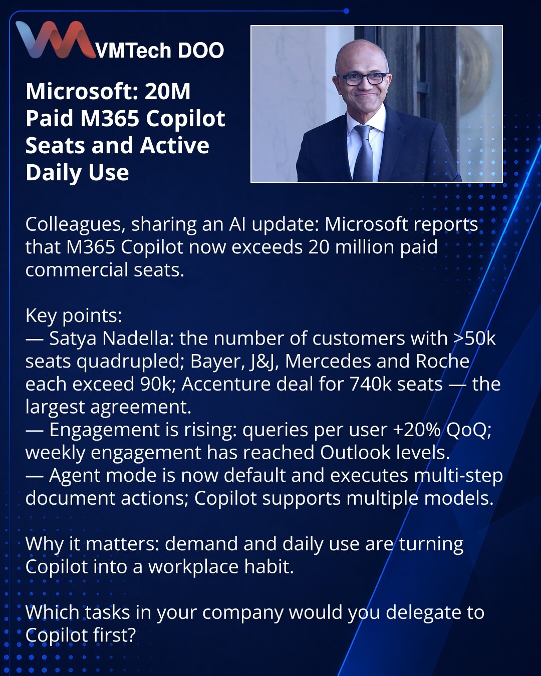 Microsoft: 20 miliona plaćenih mesta M365 Copilot i aktivna dnevna upotreba

Prijatelji, želim podeliti vest iz sveta AI: Microsoft je saopštio da M365 Copilot ima više od 20 miliona plaćenih korporativnih mesta.

Ključne teze:
— Satya Nadella: broj kompanija sa >50.000 mesta porastao je 4 puta; Bayer, J&J, Mercedes i Roche imaju >90.000; ugovor sa Accentureom za 740.000 mesta — najveći posao.
— Aktivnost raste: zahtevi po korisniku +20% kv/kv, nedeljna angažovanost dostigla je nivo Outlooka.
—