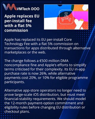 Apple ukida CTF naknadu i menja uslove App Store-a u EU