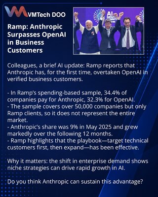 Anthropic по данным Ramp опередил OpenAI по числу бизнес‑клиентов