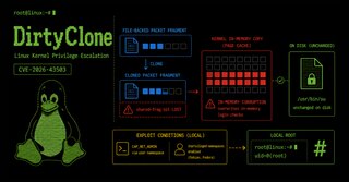 DirtyClone (CVE-2026-43503): локално повећање привилегија у Linux језгру