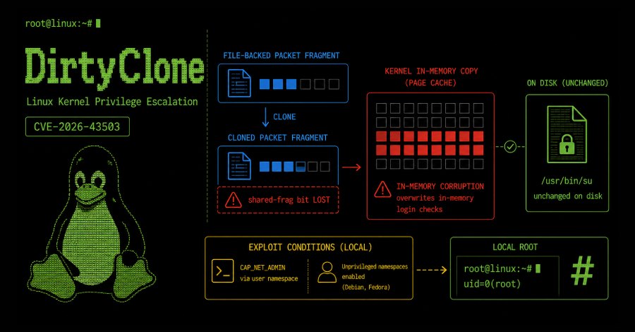DirtyClone (CVE-2026-43503): локално повећање привилегија у Linux језгру