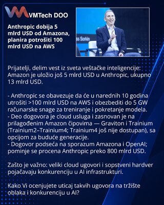 Anthropic dobija 5 mlrd USD od Amazona, planira potrošiti 100 mlrd USD na AWS