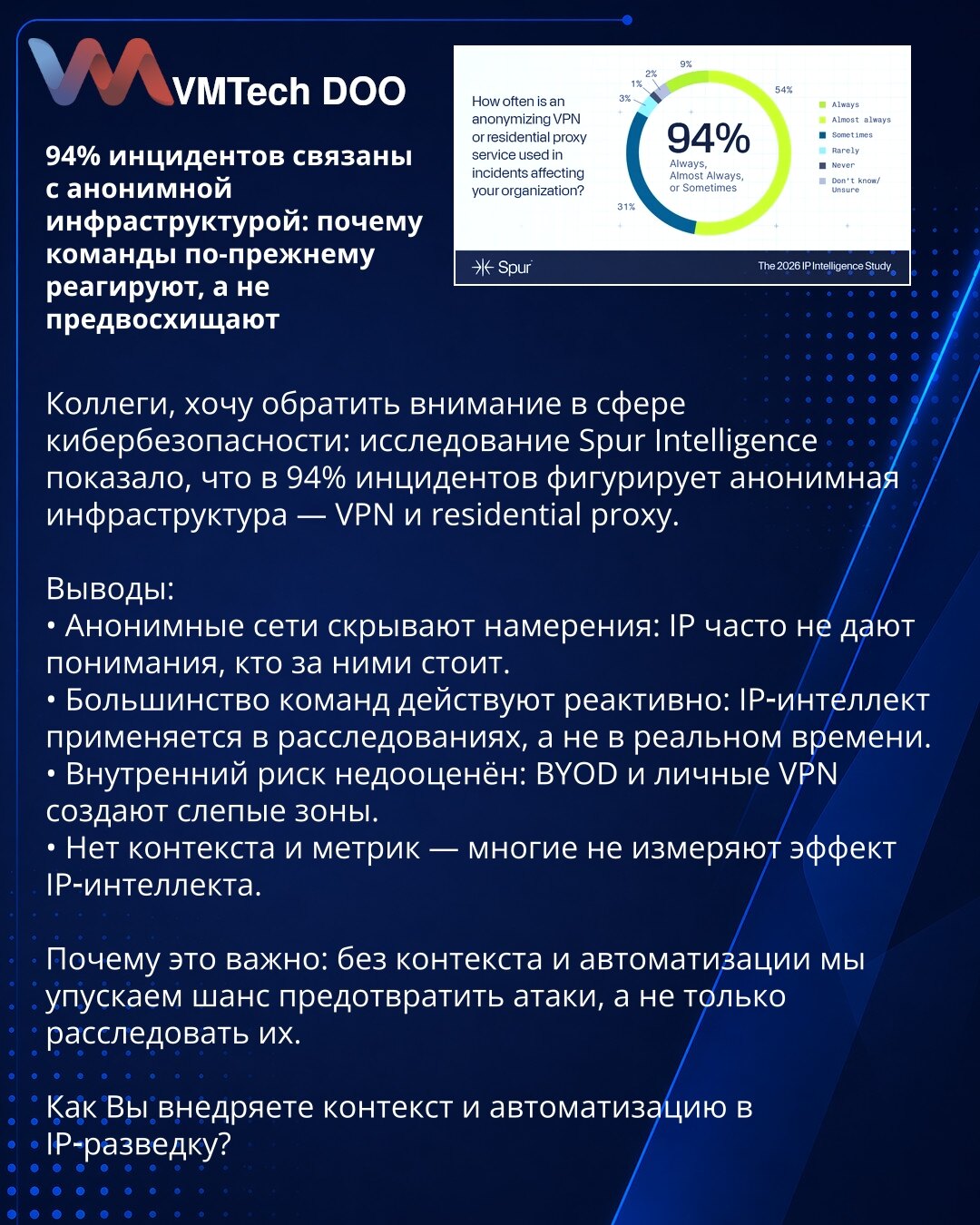 94% incidenata povezano sa anonimnom infrastrukturom: zašto timovi i dalje reaguju, umesto da predvide

Kolege, želim skrenuti pažnju u oblasti sajber bezbednosti: istraživanje Spur Intelligence pokazalo je da se u 94% incidenata pojavljuje anonimna infrastruktura — VPN i residencijalni proxy.

Zaključci:
• Anonimne mreže prikrivaju namere: IP često ne otkriva ko stoji iza njih.
• Većina timova deluje reaktivno: IP-intel se koristi u istragama, ne u realnom vremenu.
• Interni rizik je potcenjen:
