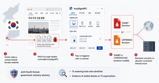AnySign4PC omogućio napade bez potvrde preko kompromitovanih korejskih sajtova
