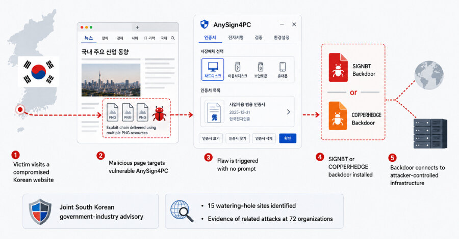 AnySign4PC использовали для скрытого заражения посетителей взломанных сайтов