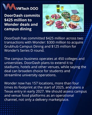 DoorDash ulaže 425 miliona dolara u partnerstvo sa Wonderom