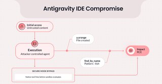 Google je ispravio ranjivost u Antigravity IDE: find_by_name je omogućavao zaobilaženje Strict Mode i RCE