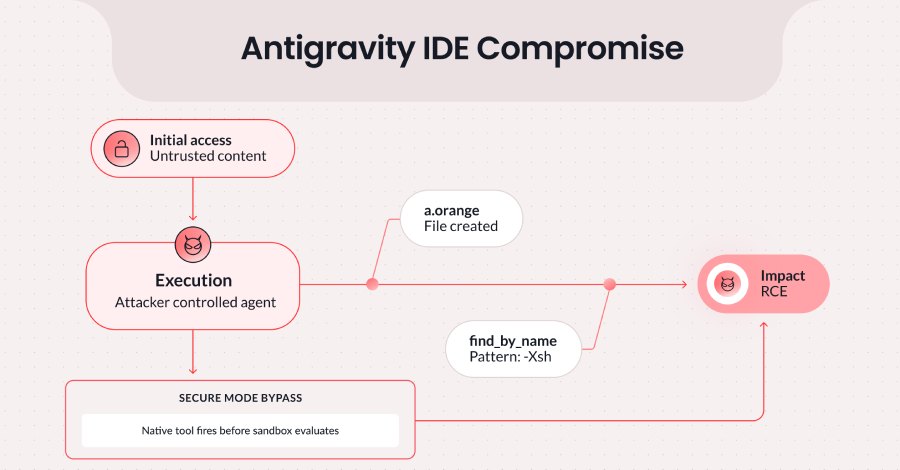 Google je ispravio ranjivost u Antigravity IDE: find_by_name je omogućavao zaobilaženje Strict Mode i RCE