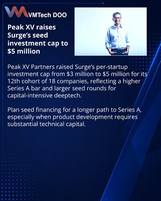 Peak XV povećava limit ulaganja Surge programa na 5 miliona dolara