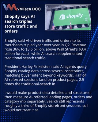 Shopify reports tripled AI-driven store traffic and orders in Q2