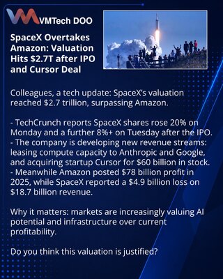 SpaceX oborila Amazon: procena porasla na 2,7 biliona USD nakon IPO i akvizicije Cursor-a