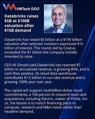 Databricks prikupio 5 milijardi dolara pri vrednosti od 190 milijardi