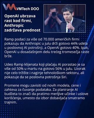 OpenAI ubrzava rast, dok Anthropic vodi u Ramp poslovnim podacima