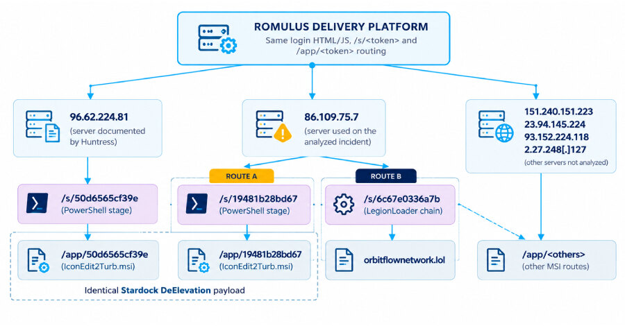 Forescout выявила платформу ROMULUS для атак ClickFix
