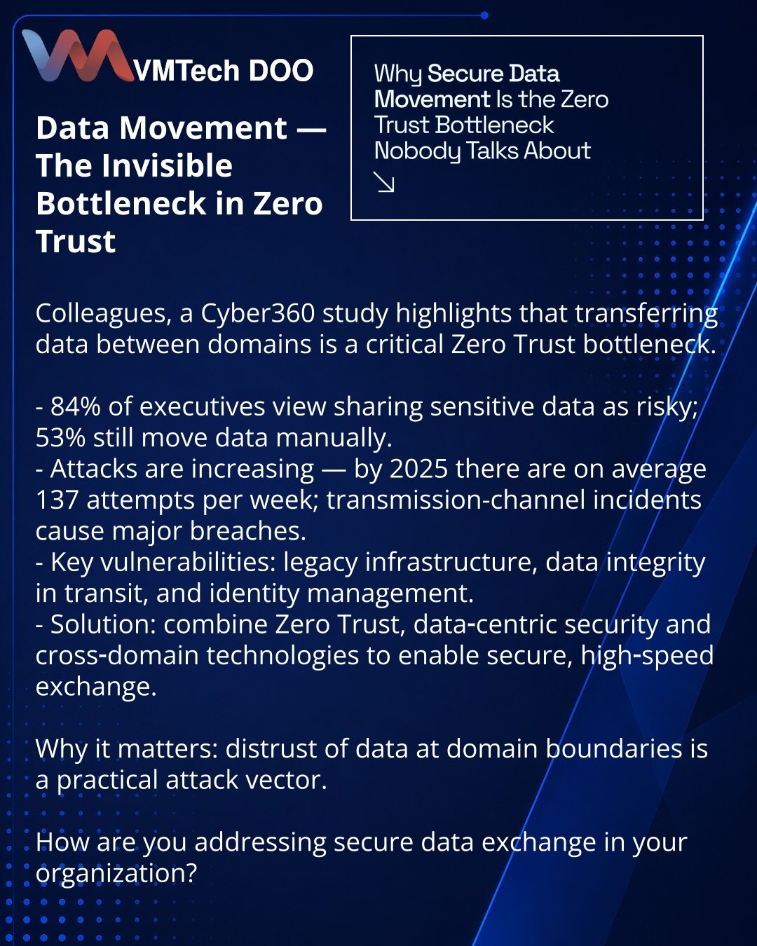 Prenos podataka — neprimetno usko grlo Zero Trust

Kolege, obraćam Vam se iz oblasti kibernetičke bezbednosti: istraživanje Cyber360 pokazuje da je prenos podataka između domena ključna uska tačka Zero Trust.

- 84% rukovodilaca smatra razmenu osetljivih podataka rizičnom; 53% ih i dalje premešta ručno.
- Napadi rastu (2025: prosek 137 pokušaja nedeljno); incidenti na kanalima prenosa dovode do velikih curenja.
- Glavne ranjivosti: zastarela infrastruktura, integritet podataka u prenosu, upravlj