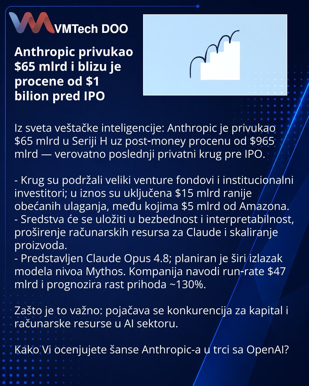 Anthropic privukao $65 mlrd i blizu je procene od $1 bilion pred IPO

Iz sveta veštačke inteligencije: Anthropic je privukao $65 mlrd u Seriji H uz post‑money procenu od $965 mlrd — verovatno poslednji privatni krug pre IPO.

- Krug su podržali veliki venture fondovi i institucionalni investitori; u iznos su uključena $15 mlrd ranije obećanih ulaganja, među kojima $5 mlrd od Amazona.
- Sredstva će se uložiti u bezbednost i interpretabilnost, proširenje računarskih resursa za Claude i skaliranje