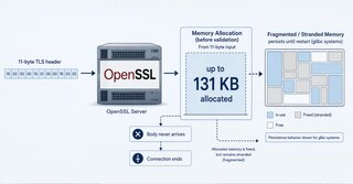 OpenSSL HollowByte: 11 bajtova može zadržati memoriju servera i dovesti do DoS