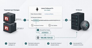 Трояны в npm прячут адрес C2 в получателе пустой Ethereum-транзакции