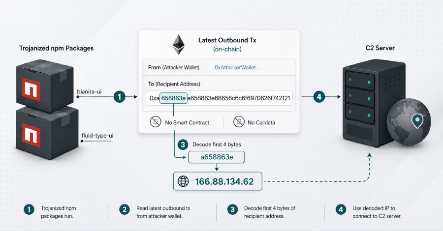 NullReceiver hides command servers in Ethereum recipient addresses