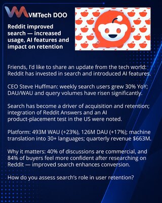 Reddit unapredio pretragu — rast korišćenja, AI funkcije i uticaj na zadržavanje