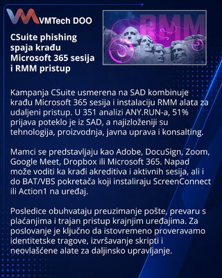 CSuite phishing campaign pairs Microsoft 365 session theft with RMM access