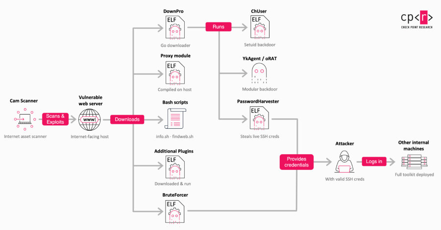 Malicious Apache modules redirect Brazilian public-sector web traffic