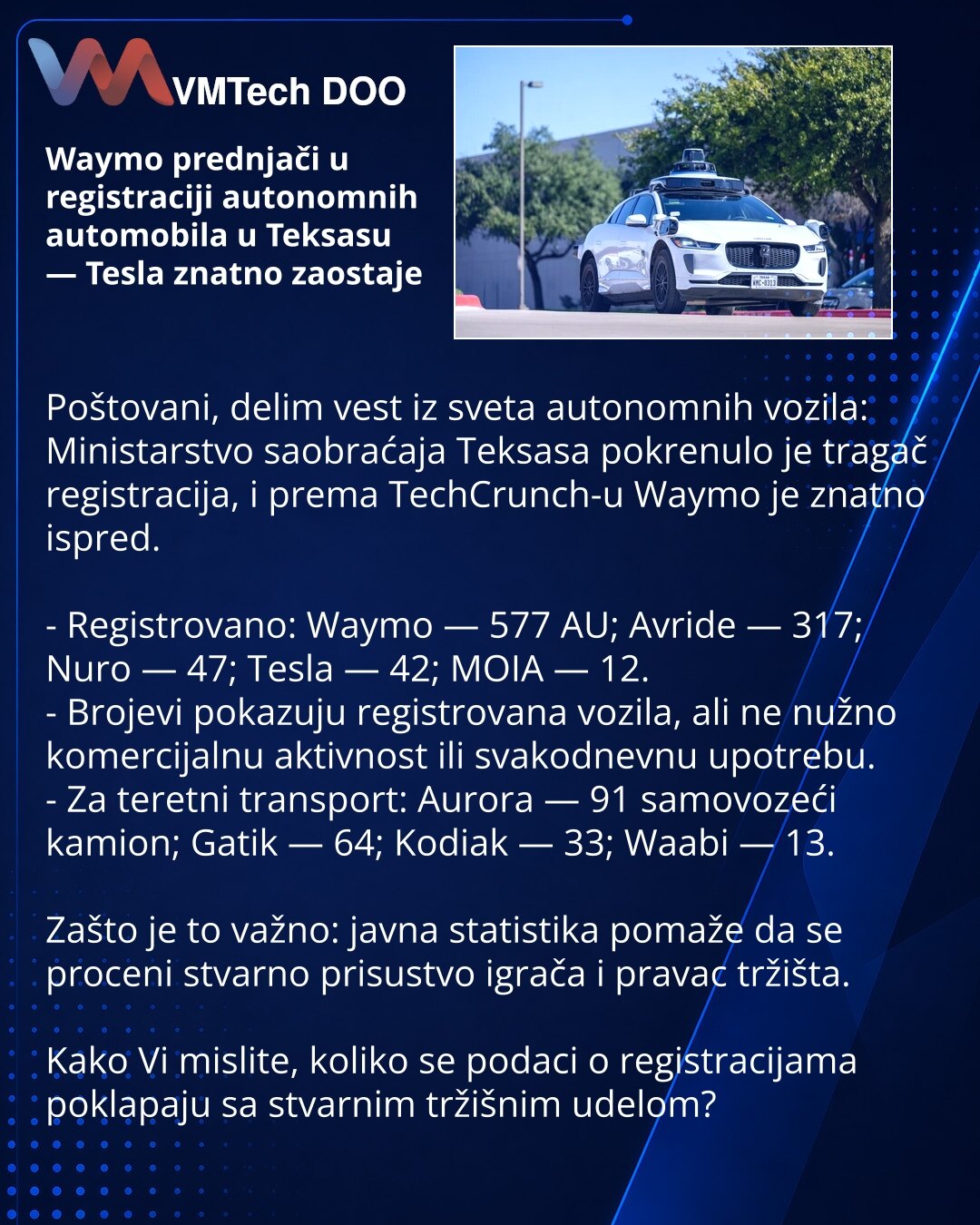 Waymo prednjači u registraciji autonomnih automobila u Teksasu — Tesla znatno zaostaje

Poštovani, delim vest iz sveta autonomnih vozila: Ministarstvo saobraćaja Teksasa pokrenulo je tragač registracija, i prema TechCrunch-u Waymo je znatno ispred.

- Registrovano: Waymo — 577 AU; Avride — 317; Nuro — 47; Tesla — 42; MOIA — 12.
- Brojevi pokazuju registrovana vozila, ali ne nužno komercijalnu aktivnost ili svakodnevnu upotrebu.
- Za teretni transport: Aurora — 91 samovozeći kamion; Gatik — 64; K