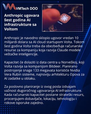 Anthropic i Volta ugovaraju AI kapacitet vredan 10 milijardi dolara