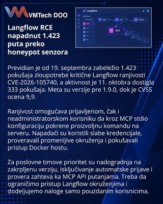 Previdian зафиксировала 1423 атаки на RCE-уязвимость Langflow