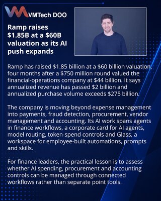 Ramp secures $1.85 billion funding round at $60 billion valuation