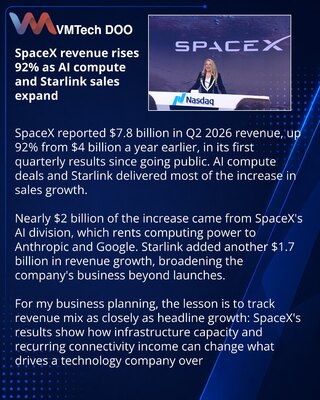 AI ugovori i Starlink podigli kvartalni prihod SpaceX-a na 7,8 milijardi dolara