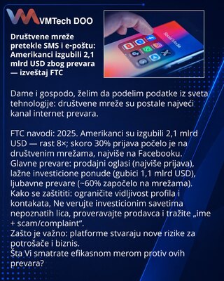 Društvene mreže pretekle SMS i e‑poštu: Amerikanci izgubili 2,1 mlrd USD zbog prevara — izveštaj FTC
