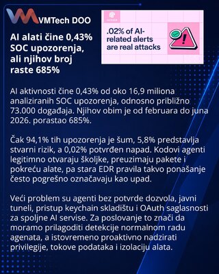 AI adoption is reshaping the enterprise SOC alert stream